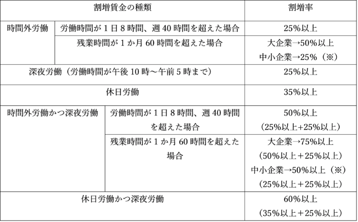 割増賃金の種類と割増率の表。時間外労働：労働時間が1日8時間、週40時間を超えた場合は25%以上、残業時間が1か月60時間を超えた場合は大企業→50%以上、中小企業→25%（※）。深夜労働（労働時間が午後10時〜午前5時まで）は25%以上。休日労働は35%以上。時間外労働かつ深夜労働：労働時間が1日8時間、週40時間を超えた場合は50%以上（25%以上+25%以上）、残業時間が1か月60時間を超えた場合は大企業→75%以上（50%以上＋25%以上）、中小企業→50%以上（※）（25%以上＋25%以上）。休日労働かつ深夜労働は60%以上（35%以上＋25%以上）。
